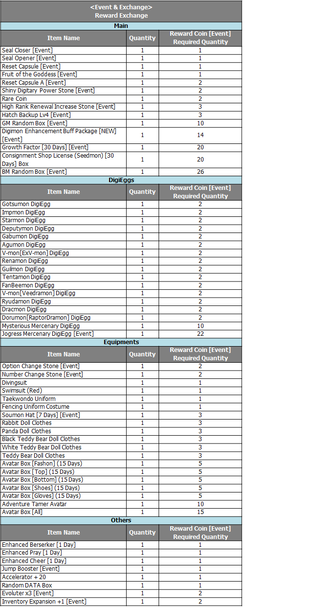 Digimon Masters Online: All Items Price List - Home